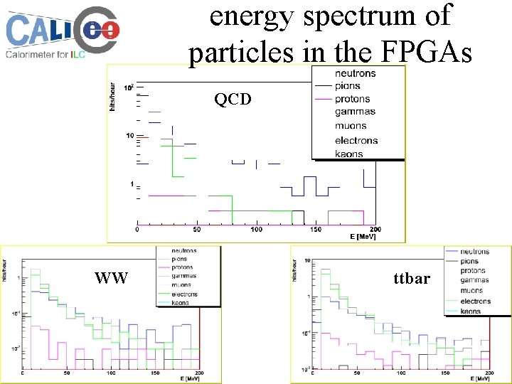 energy spectrum of particles in the FPGAs QCD WW ttbar 