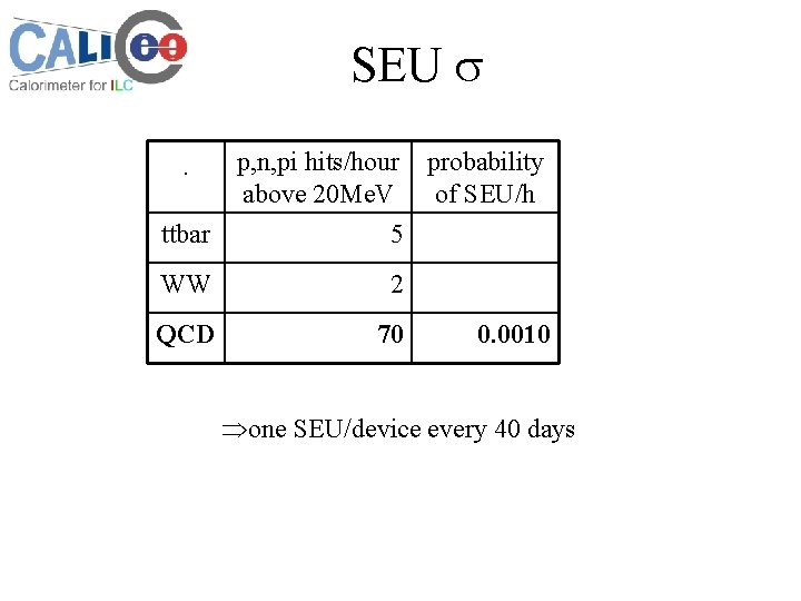 SEU s. p, n, pi hits/hour above 20 Me. V ttbar 5 WW 2