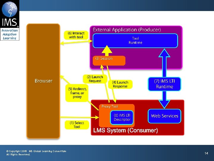 © Copyright 2008 IMS Global Learning Consortium All Rights Reserved. 14 