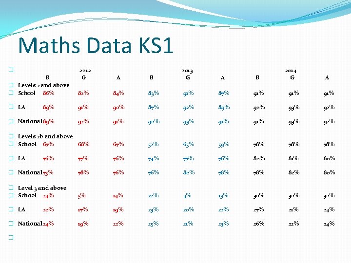 Maths Data KS 1 A B 2013 G 82% 84% 83% 91% 87% 91%