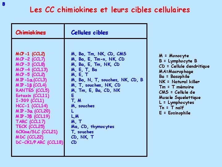 8 Les CC chimiokines et leurs cibles cellulaires Chimiokines Cellules cibles MCP-1 (CCL 2)
