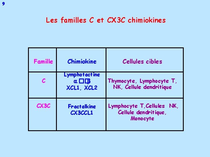 9 Les familles C et CX 3 C chimiokines Famille C CX 3 C