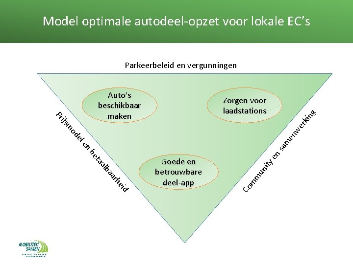 Model optimale autodeel-opzet voor lokale EC’s un ity m m id he ar Co