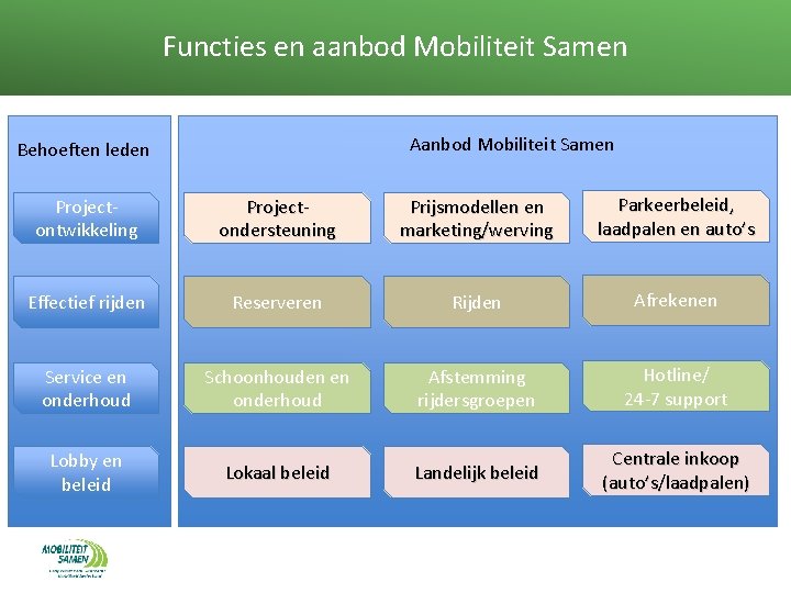 Functies en aanbod Mobiliteit Samen Aanbod Mobiliteit Samen Behoeften leden Projectontwikkeling Projectondersteuning Prijsmodellen en