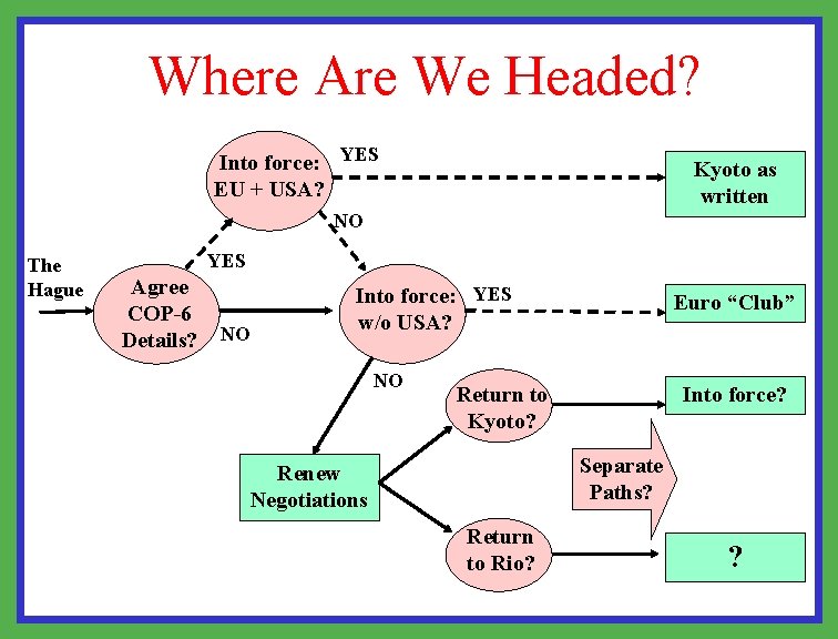 Where Are We Headed? Into force: YES EU + USA? Kyoto as written NO