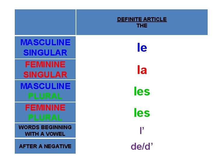  MASCULINE SINGULAR FEMININE SINGULAR MASCULINE PLURAL FEMININE PLURAL DEFINITE ARTICLE THE le la