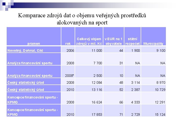 Komparace zdrojů dat o objemu veřejných prostředků alokovaných na sport pramen rok Celkový objem Komparace zdrojů dat o objemu veřejných prostředků alokovaných na sport pramen rok Celkový objem