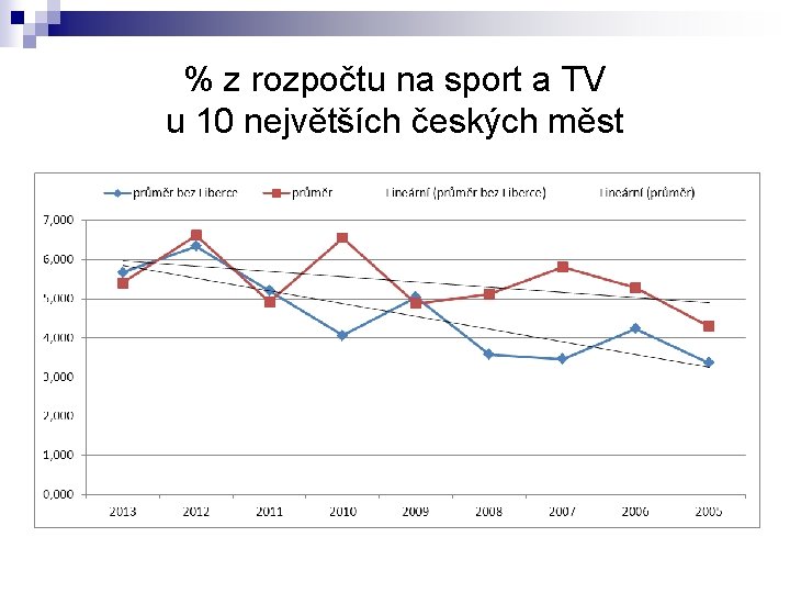 % z rozpočtu na sport a TV u 10 největších českých měst % z rozpočtu na sport a TV u 10 největších českých měst