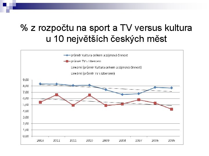 % z rozpočtu na sport a TV versus kultura u 10 největších českých měst % z rozpočtu na sport a TV versus kultura u 10 největších českých měst