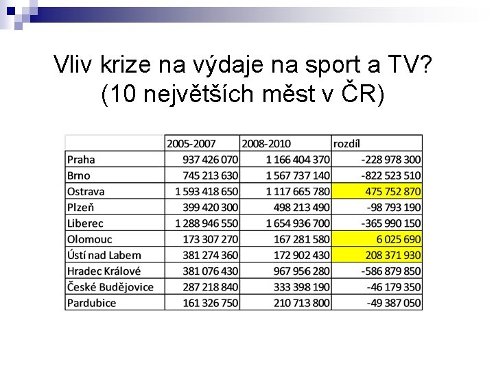 Vliv krize na výdaje na sport a TV? (10 největších měst v ČR) Vliv krize na výdaje na sport a TV? (10 největších měst v ČR)