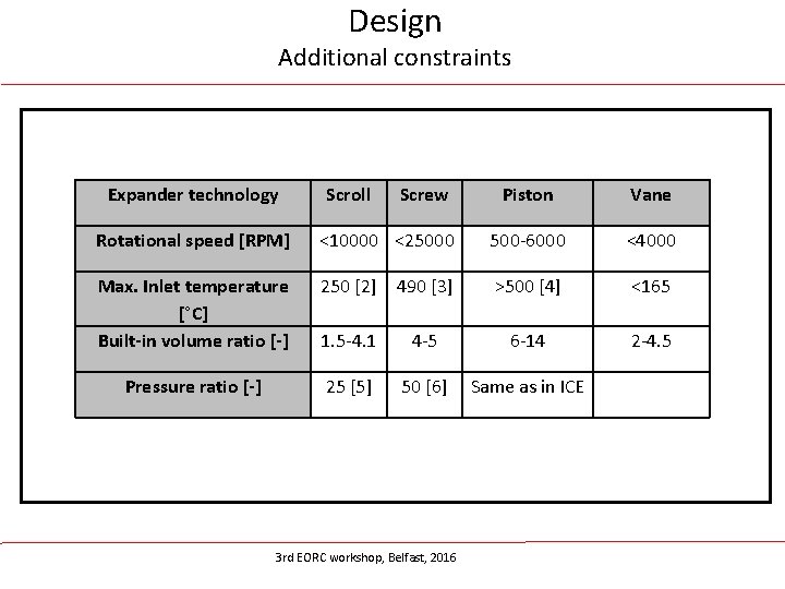 Design Additional constraints Expander technology Scroll Screw Piston Vane Rotational speed [RPM] <10000 <25000