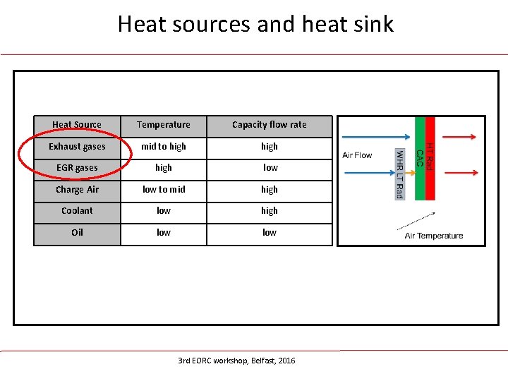 Heat sources and heat sink Heat Source Temperature Capacity flow rate Exhaust gases mid