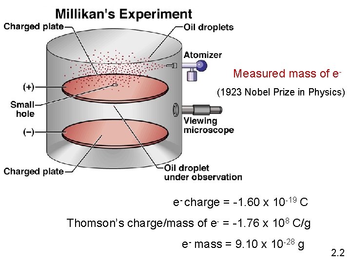 Measured mass of e- (1923 Nobel Prize in Physics) e- charge = -1. 60