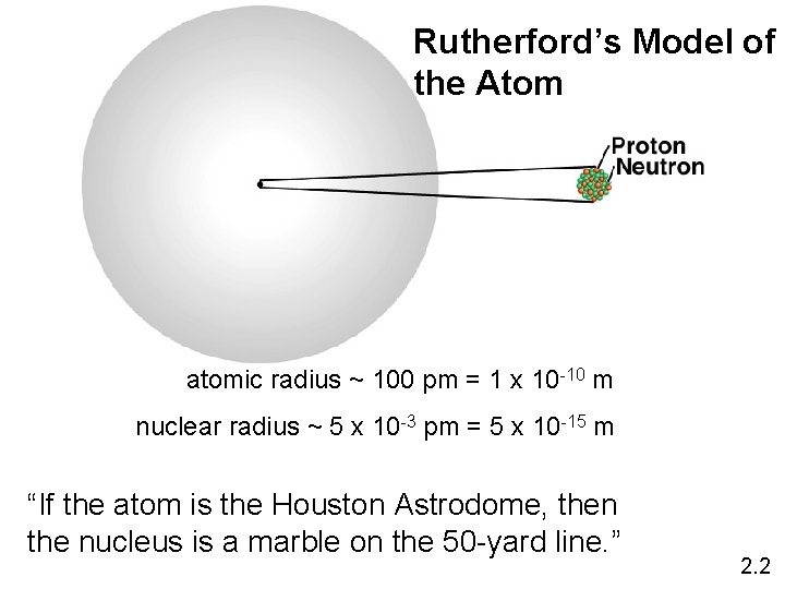 Rutherford’s Model of the Atom atomic radius ~ 100 pm = 1 x 10
