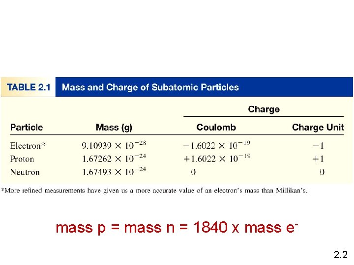 mass p = mass n = 1840 x mass e 2. 2 