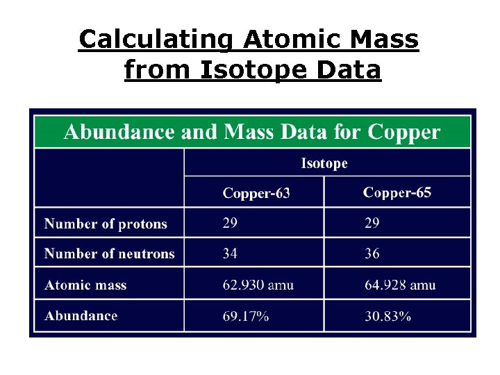 Calculating Atomic Mass from Isotope Data 
