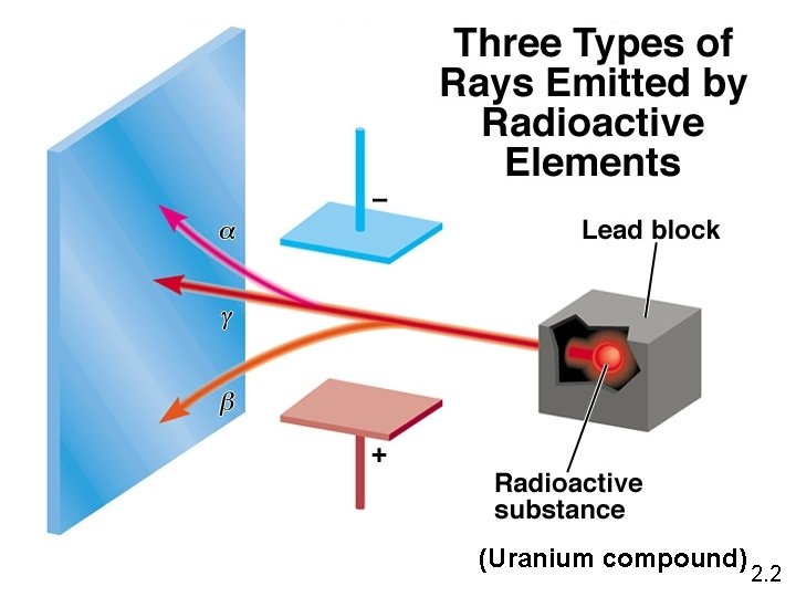 (Uranium compound) 2. 2 