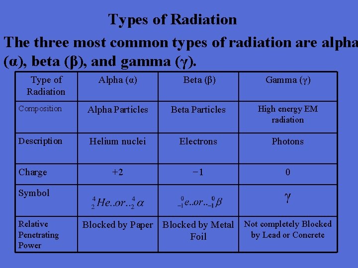 Types of Radiation The three most common types of radiation are alpha (α), beta