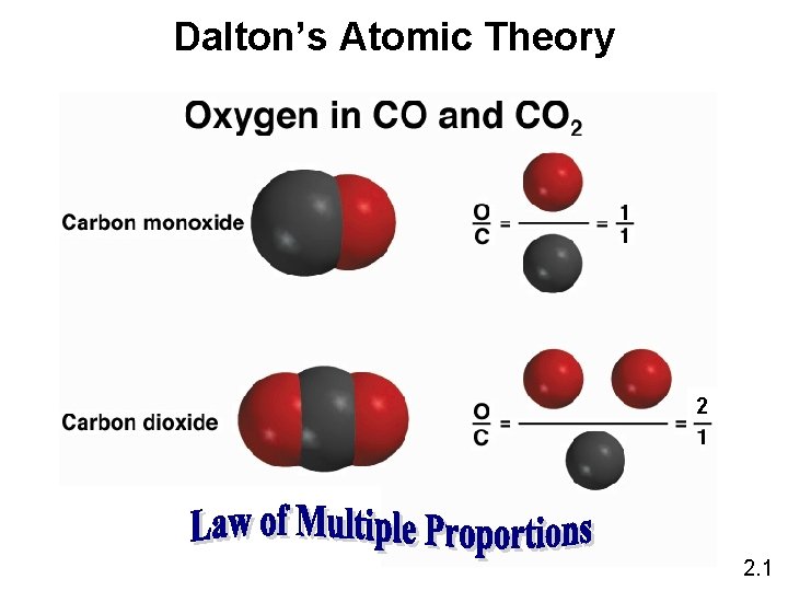 Dalton’s Atomic Theory 2 2. 1 