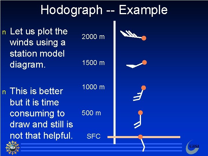 Hodograph -- Example n n Let us plot the winds using a station model