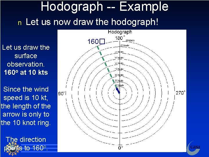 Hodograph -- Example n Let us now draw the hodograph! Let us draw the