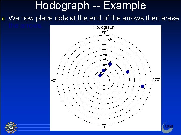 Hodograph -- Example n We now place dots at the end of the arrows