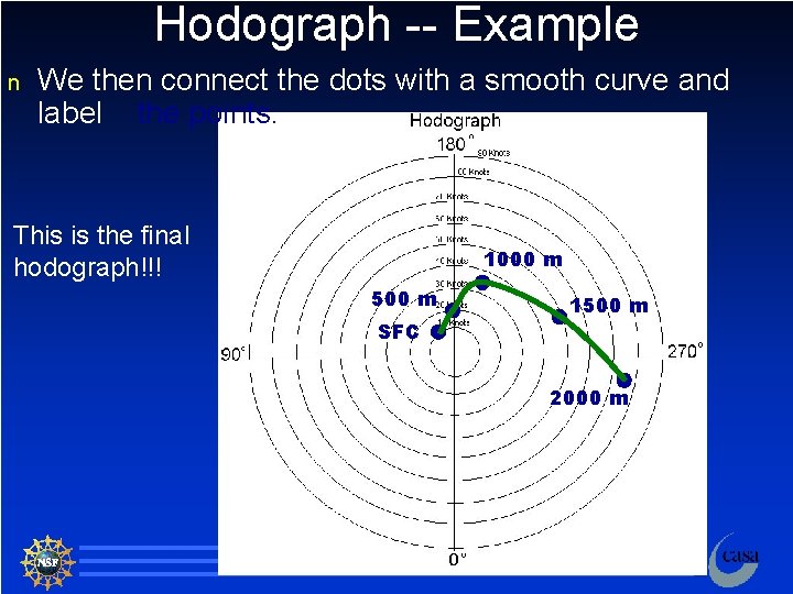 Hodograph -- Example n We then connect the dots with a smooth curve and
