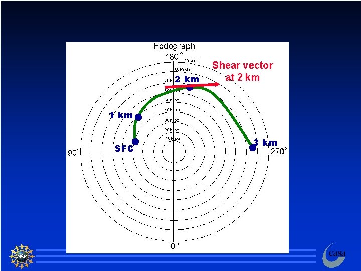 2 km Shear vector at 2 km 1 km SFC 3 km 17 