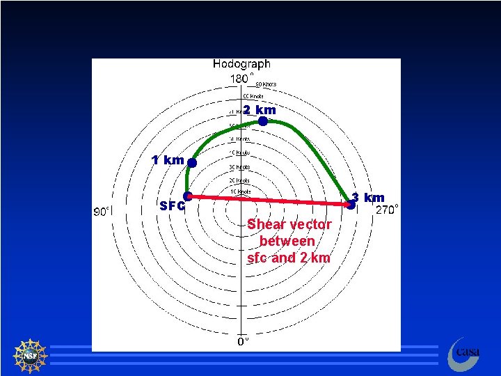 2 km 1 km 3 km SFC Shear vector between sfc and 2 km