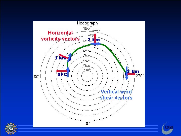 Horizontal vorticity vectors 2 km 1 km SFC 3 km Vertical wind shear vectors