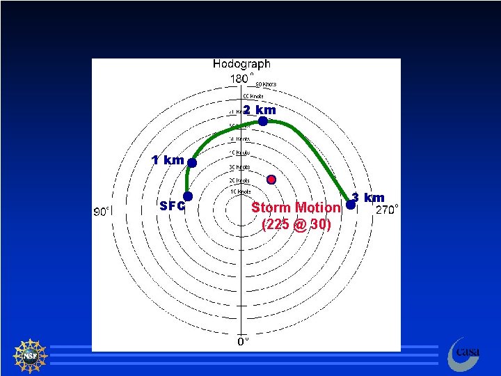2 km 1 km SFC Storm Motion (225 @ 30) 3 km 23 