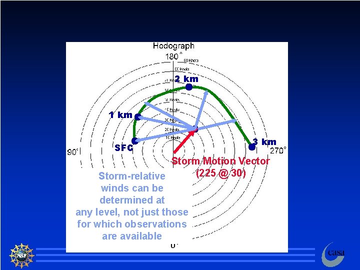 2 km 1 km SFC 3 km Storm Motion Vector (225 @ 30) Storm-relative