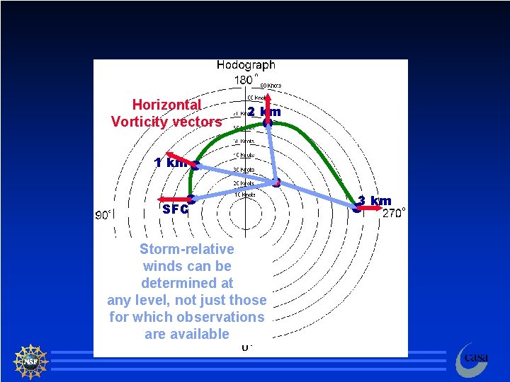 Horizontal Vorticity vectors 2 km 1 km SFC 3 km Storm-relative winds can be