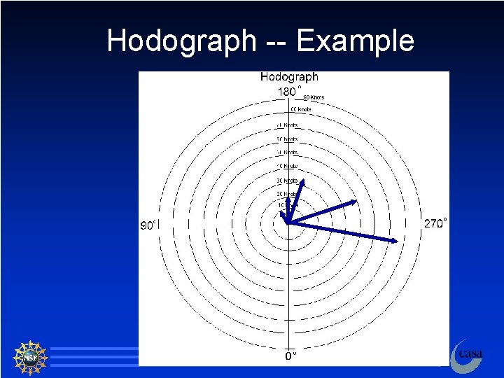 Hodograph -- Example 3 