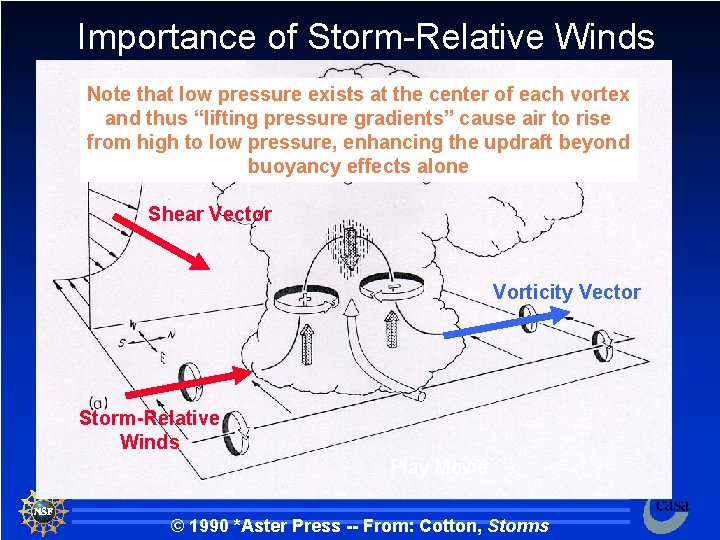 Importance of Storm-Relative Winds Note that low pressure exists at the center of each
