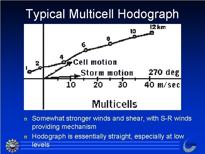 Typical Multicell Hodograph n n Somewhat stronger winds and shear, with S-R winds providing