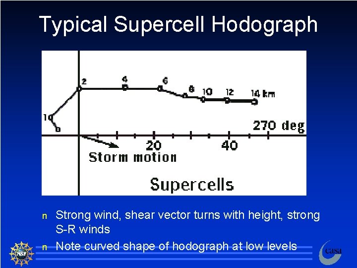 Typical Supercell Hodograph n n Strong wind, shear vector turns with height, strong S-R