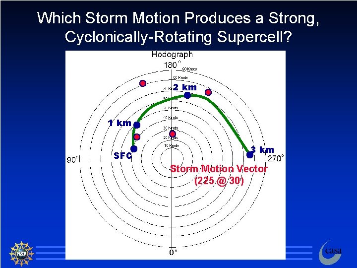 Which Storm Motion Produces a Strong, Cyclonically-Rotating Supercell? 2 km 1 km SFC 3