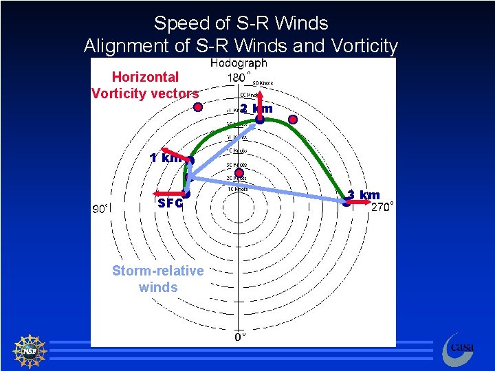 Speed of S-R Winds Alignment of S-R Winds and Vorticity Horizontal Vorticity vectors 2