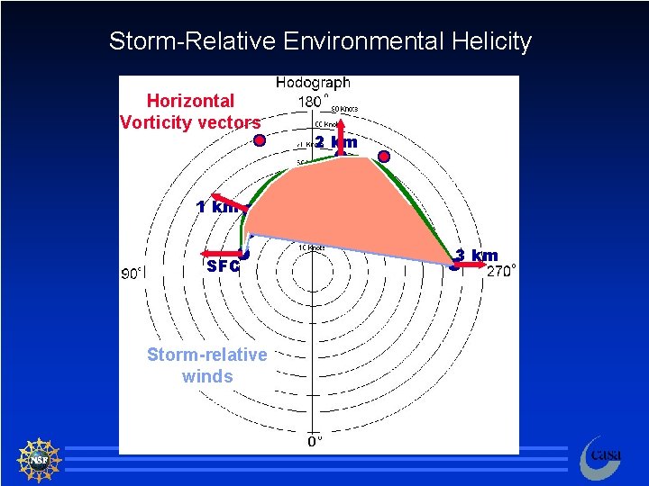 Storm-Relative Environmental Helicity Horizontal Vorticity vectors 2 km 1 km SFC 3 km Storm-relative