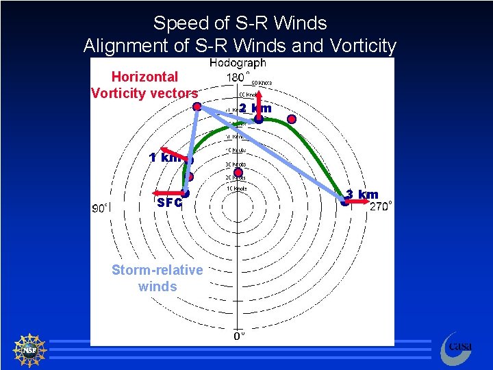 Speed of S-R Winds Alignment of S-R Winds and Vorticity Horizontal Vorticity vectors 2