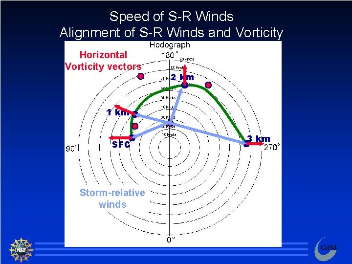 Speed of S-R Winds Alignment of S-R Winds and Vorticity Horizontal Vorticity vectors 2