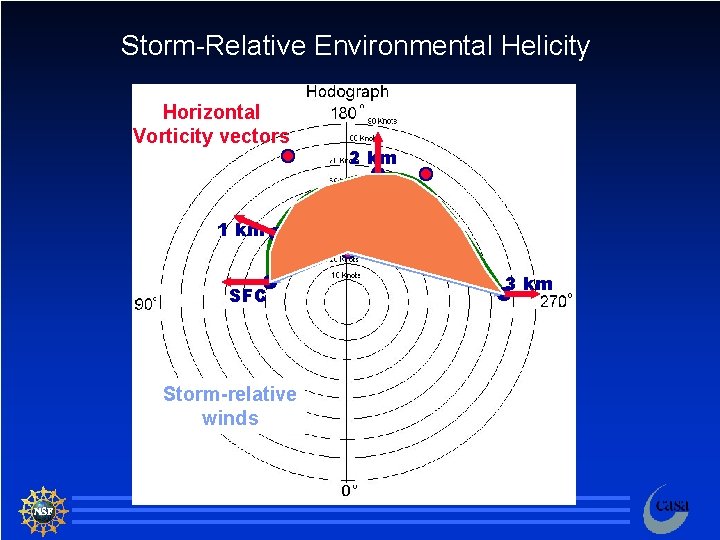 Storm-Relative Environmental Helicity Horizontal Vorticity vectors 2 km 1 km SFC 3 km Storm-relative