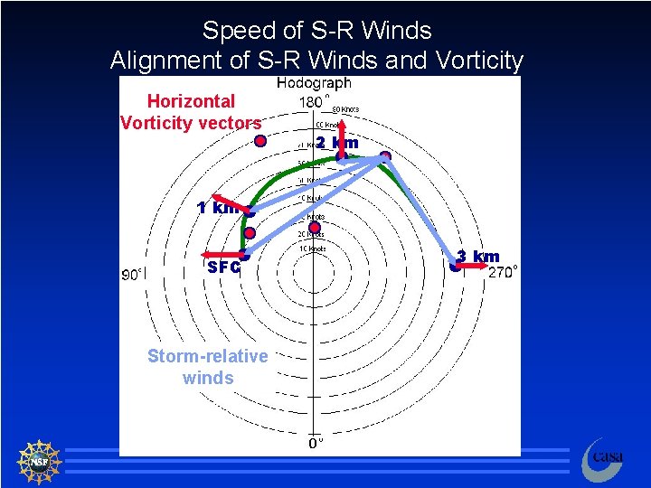 Speed of S-R Winds Alignment of S-R Winds and Vorticity Horizontal Vorticity vectors 2