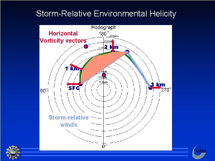 Storm-Relative Environmental Helicity Horizontal Vorticity vectors 2 km 1 km SFC 3 km Storm-relative