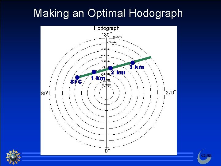 Making an Optimal Hodograph SFC 1 km 2 km 3 km 47 