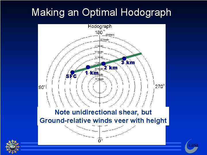 Making an Optimal Hodograph SFC 1 km 2 km 3 km Note unidirectional shear,
