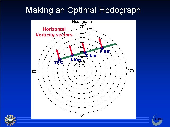 Making an Optimal Hodograph Horizontal Vorticity vectors SFC 1 km 2 km 3 km