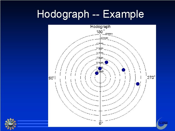 Hodograph -- Example 5 