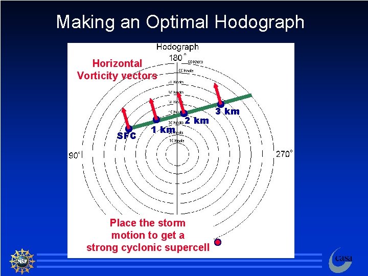 Making an Optimal Hodograph Horizontal Vorticity vectors SFC 1 km 2 km 3 km